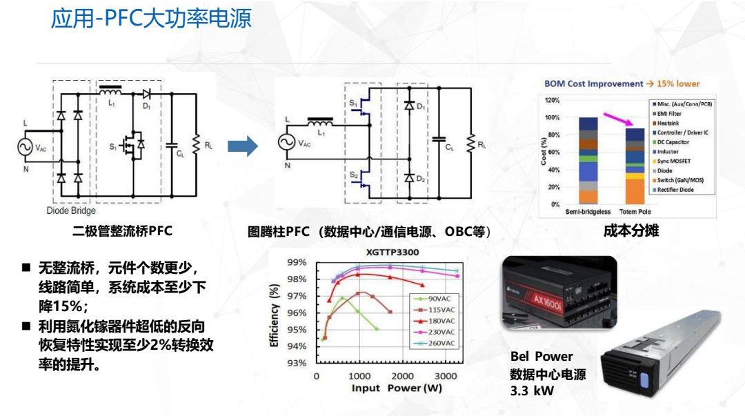 GaN應(yīng)用PFC大功率電源