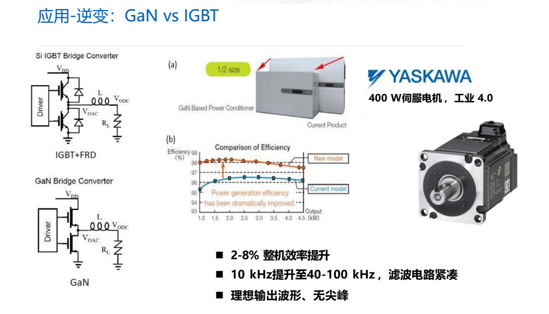 GaN應(yīng)用逆變：GaN對比IGBT